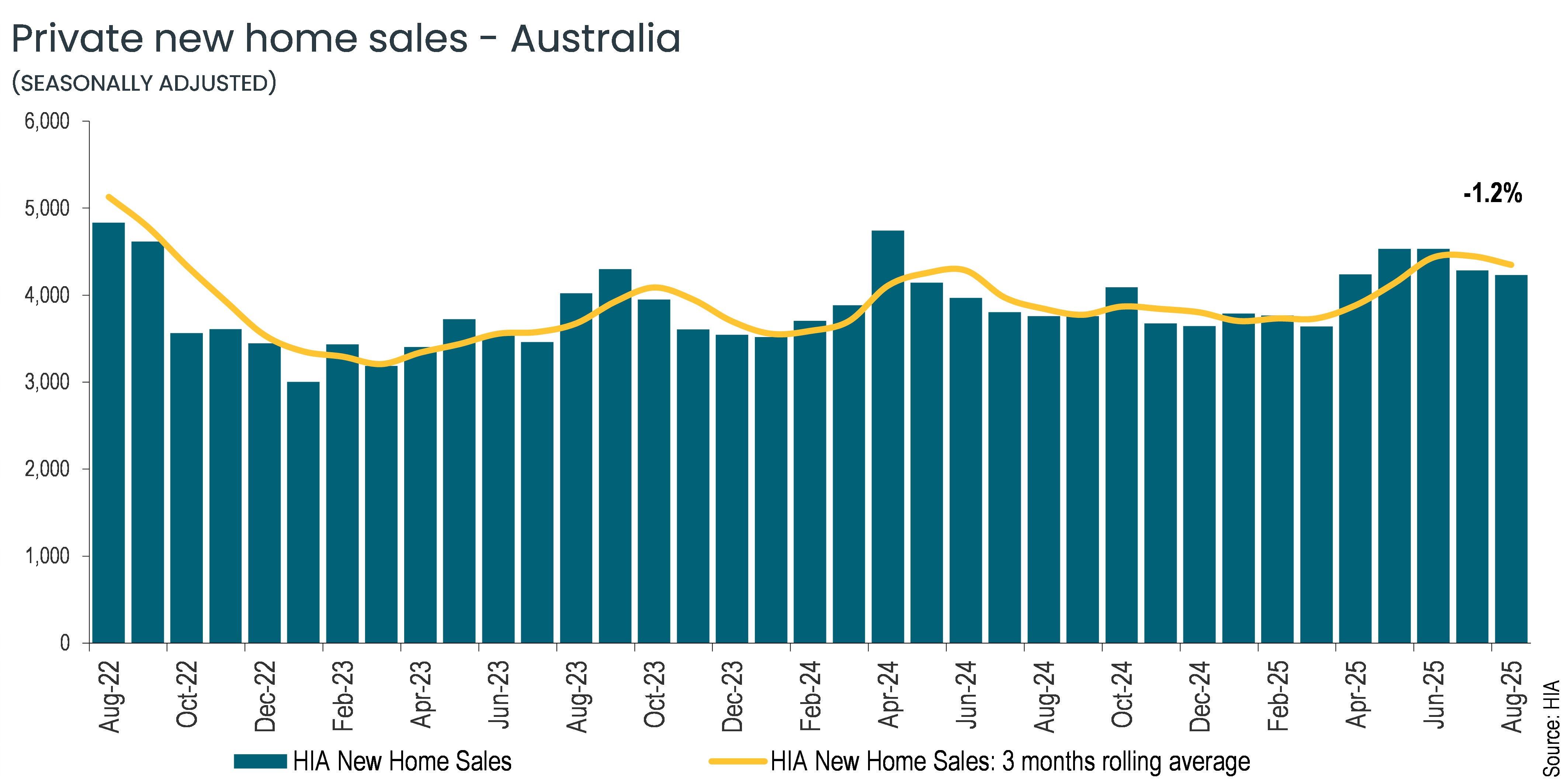 HIA report on new home sales to August 2025. Source: HIA.