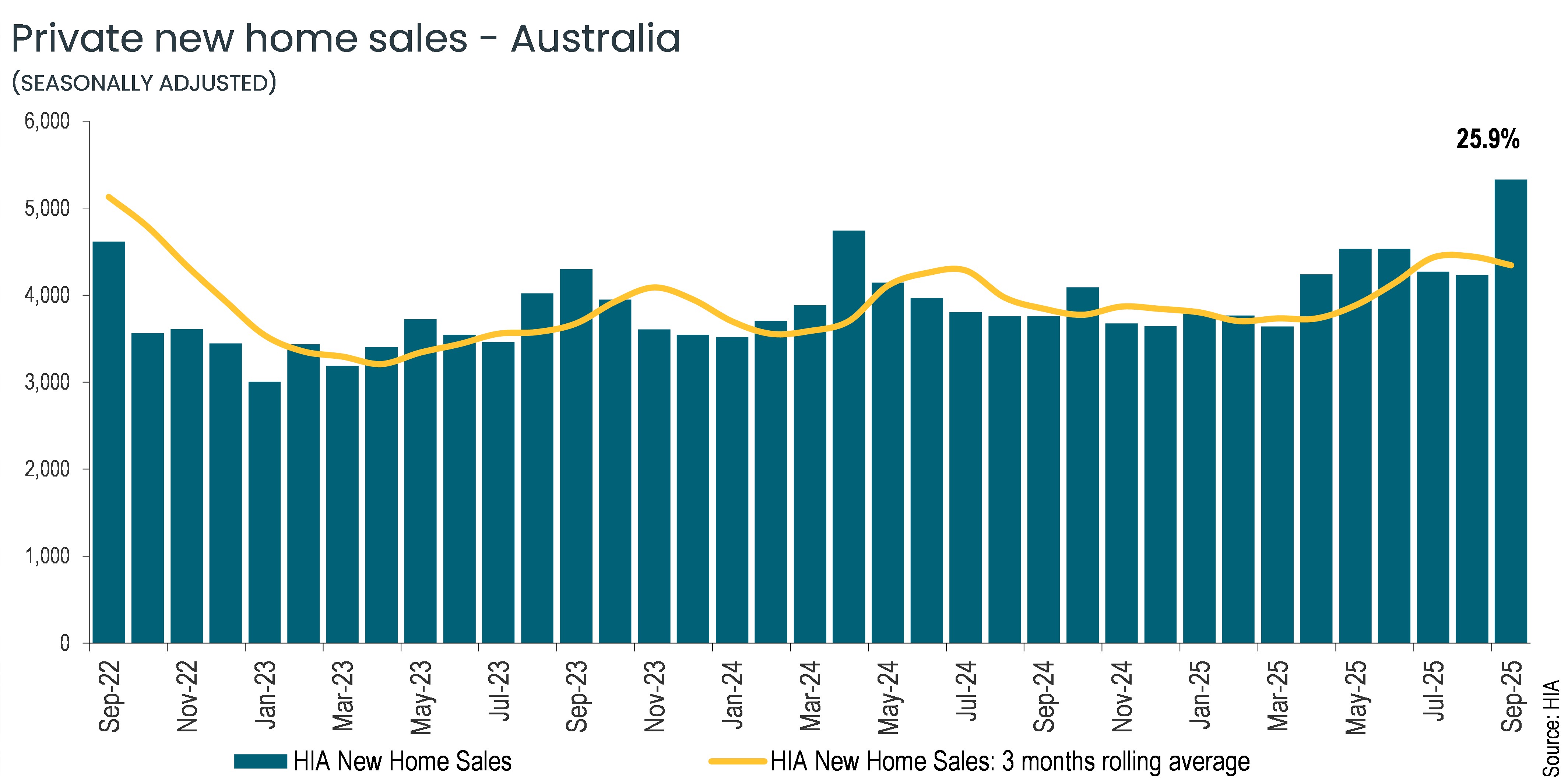 HIA report: Private New Home Sales in Australia, September 2025. Image: HIA.