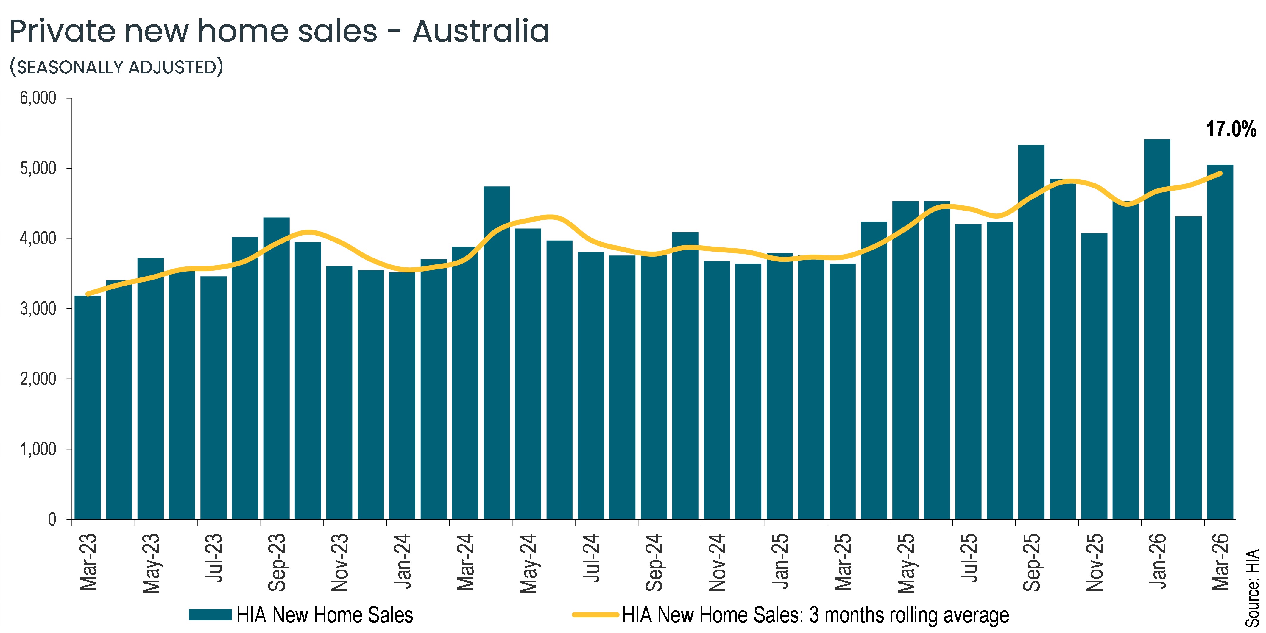HIA reports new home sales are up 17% Australia-wide in March 2026. Image: HIA.