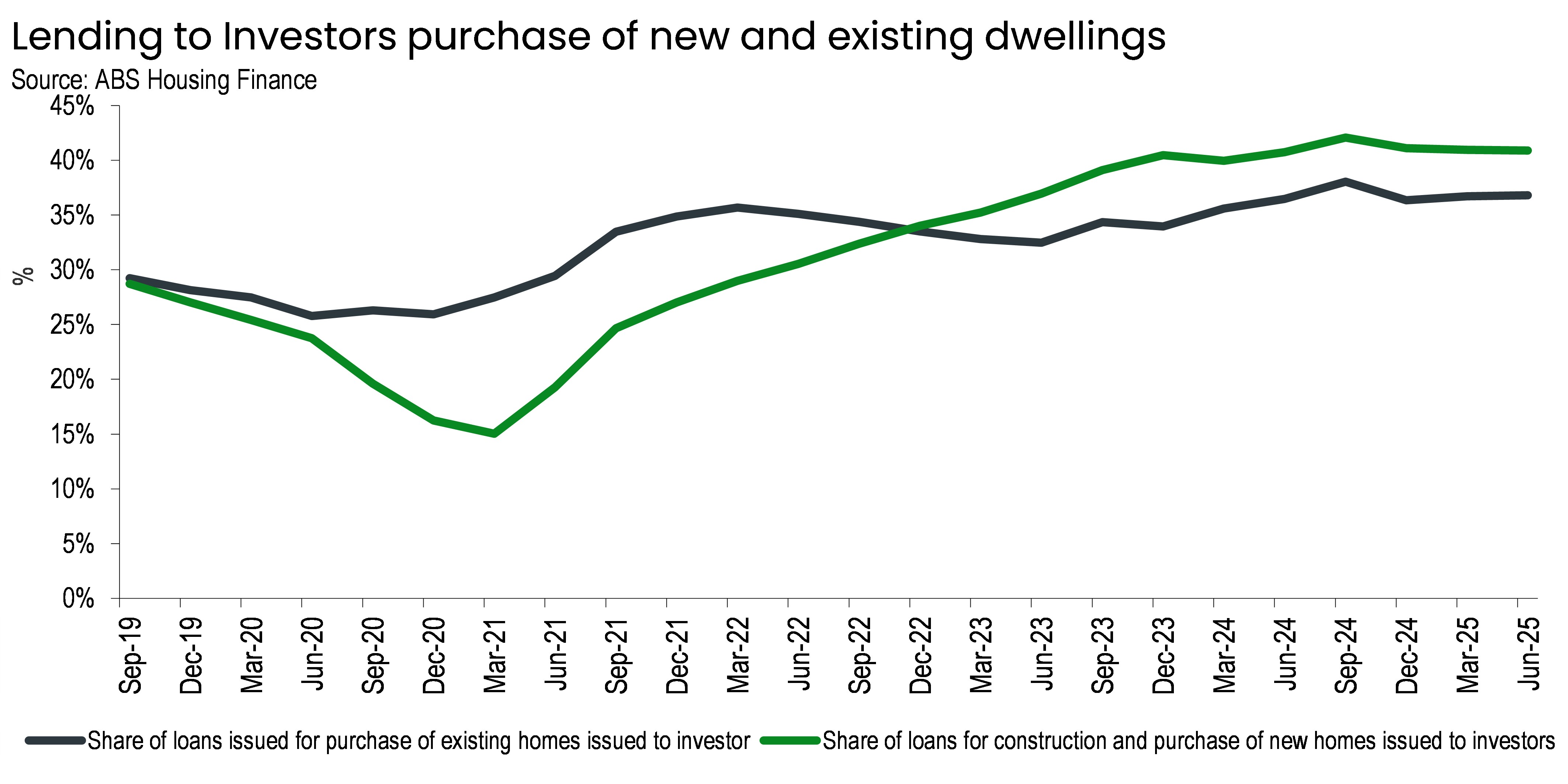 HIA used the latest ABS figures on 'Lending to investors for purchase of new and existing dwellings' in its analysis.