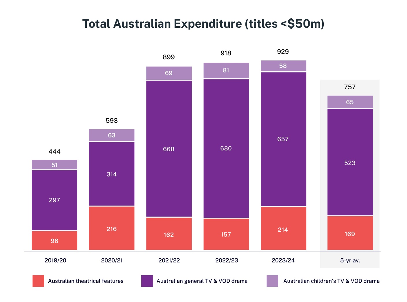 Screen Australia Drama Report grpah shows total Australian expenditure in 2023-24 on titles with budgets less than A$50 million.