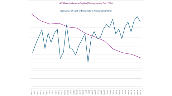 The total monthly value of ATM cash withdrawals has been steadily growing over the last three years while the number of ATMs has been falling.