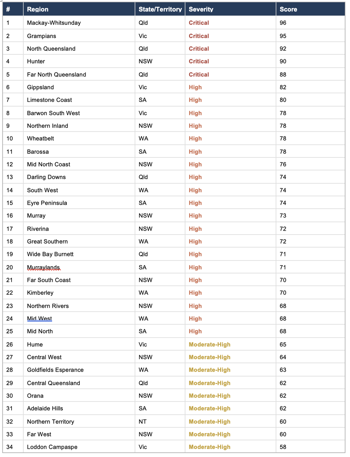 Australia's silver tsunami challenges also vary across regions part 1, 1-34. Table by myRegion. John Sheridan 2 silver tsunami by region
