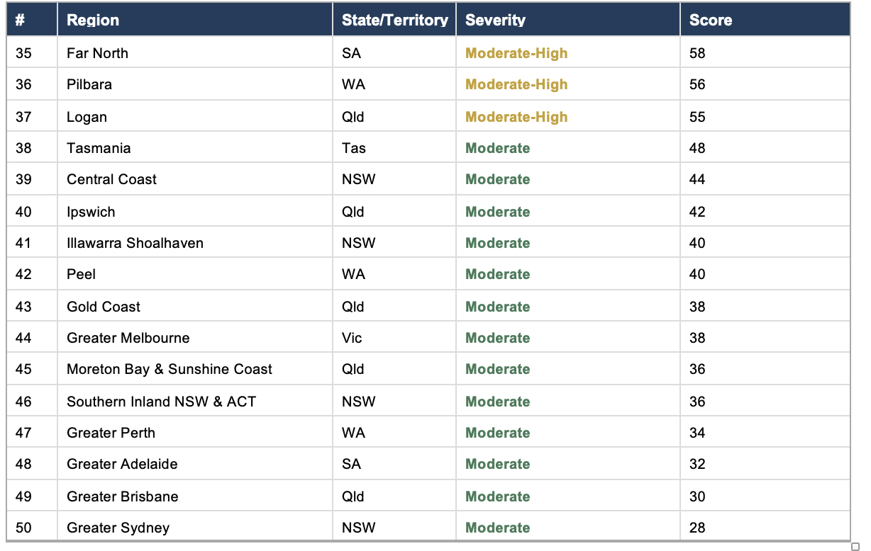 Australia's silver tsunami challenges also vary across regions part 2, 35-50. Table by myRegion. John Sheridan 3 silver tsunami by region 35