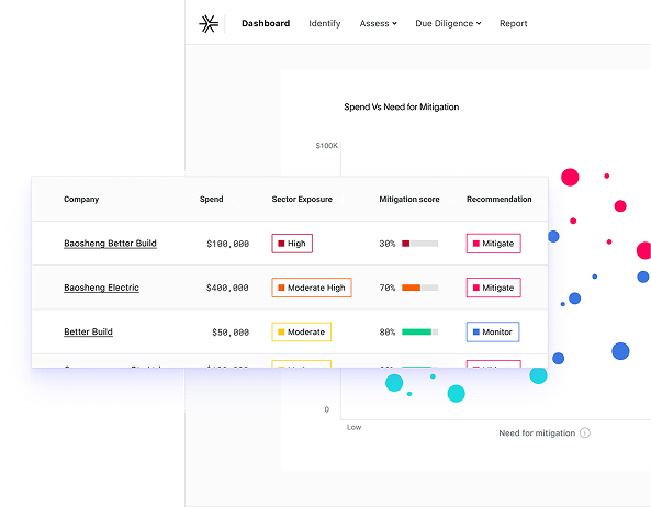 The Fair Supply platform provides total ESG supply chain intelligence by combining a multitude of trade and business data sources. Image: Fair Supply.
