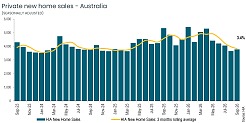 HIA Private new home sales to Sept 2026