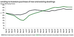 HIA says investors remain vital to increasing housing supply